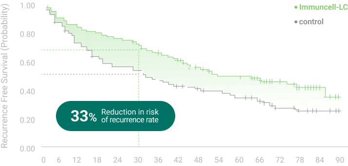 Recurrence-Free Survival(RES) graph01