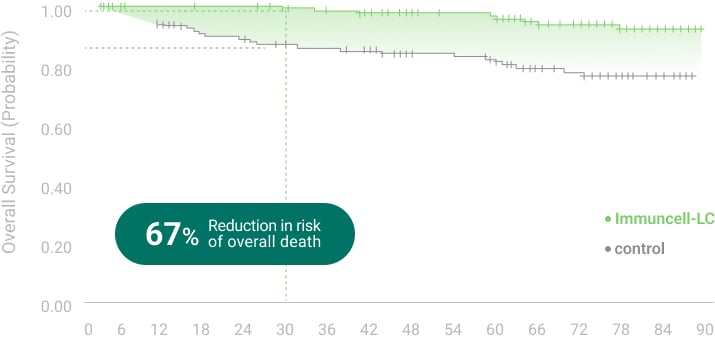 Overall Survival graph01