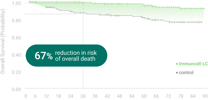 Overall Survival graph01