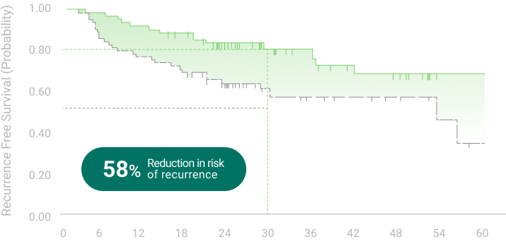 Recurrence-Free Survival graph04